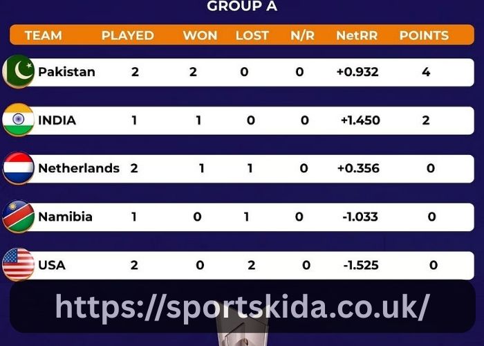 Icc Men's T20 World Cup Points Table